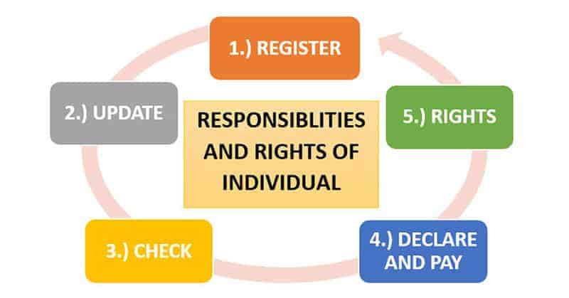 Taxation Responsibilities Taxation Responsibilities