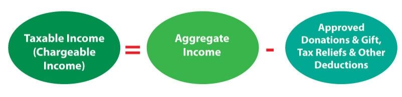 Tax Planning for Individual Income Tax in Malaysia Tax Planning for Individual Income Tax in Malaysia